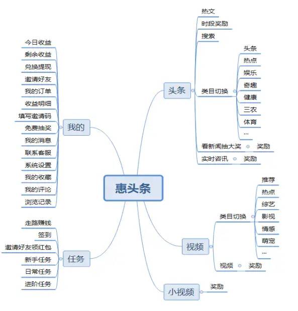 惠头条产品体验报告