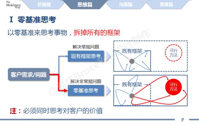 图解麦肯锡工作术!全了!(附40页经典完整版PPT!)