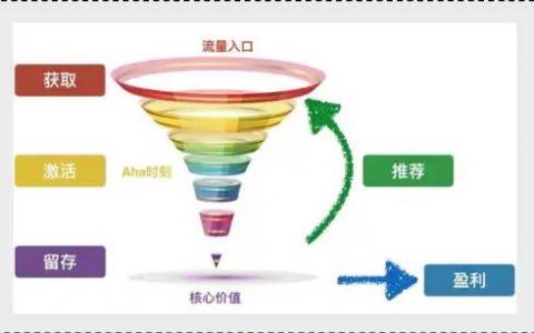 用户运营必掌握的三种模型