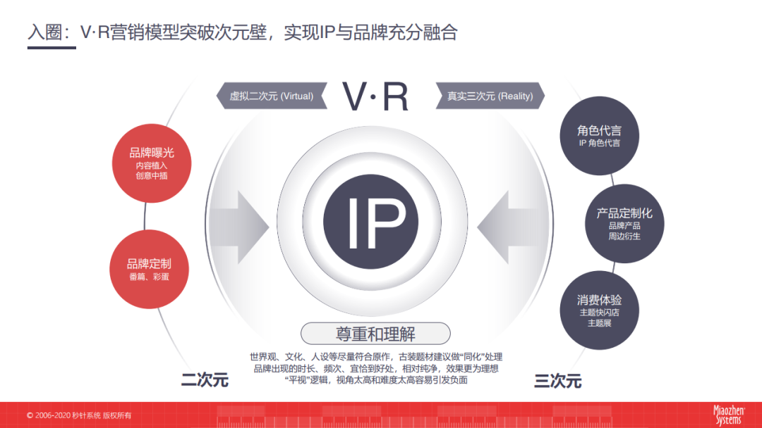 秒针系统：2020二次元营销洞察白皮书