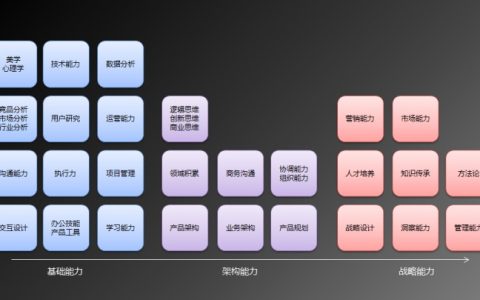 干货 | 产品经理入门完整版—能力模型、常用工具、书单、快速入门法