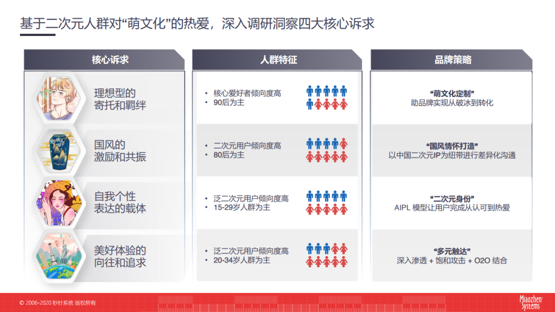 秒针系统：2020二次元营销洞察白皮书