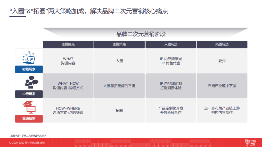 秒针系统：2020二次元营销洞察白皮书