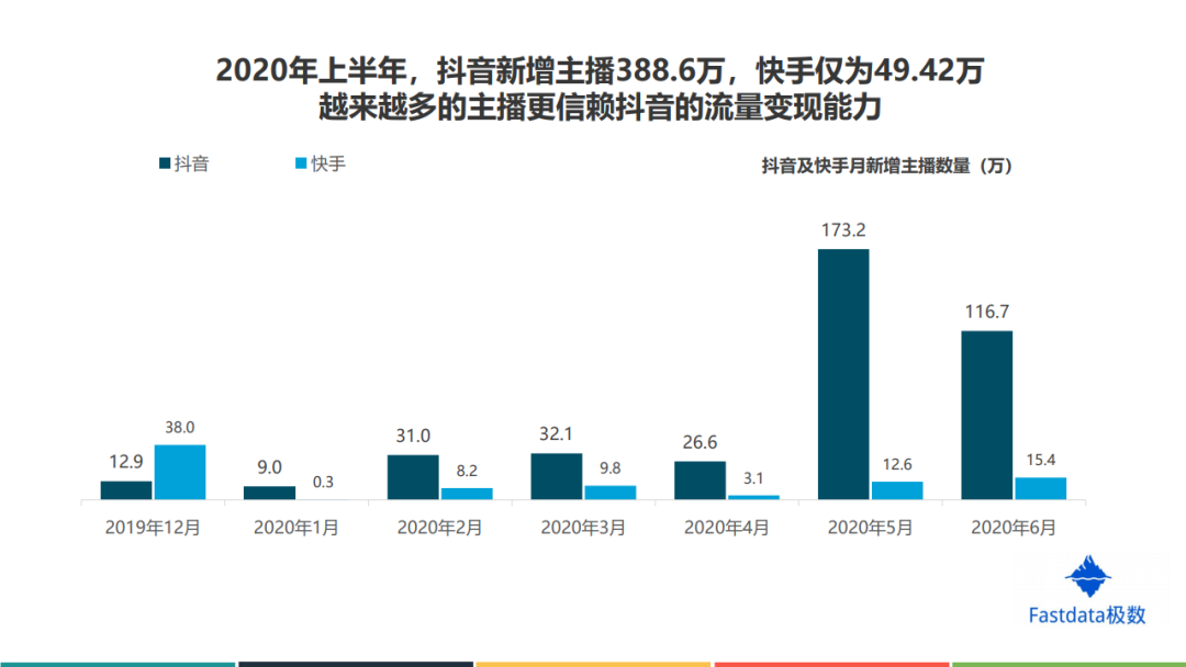 Fastdata：2020年上半年中国直播电商行业发展分析报告