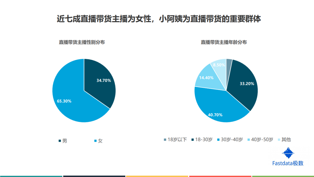 Fastdata：2020年上半年中国直播电商行业发展分析报告