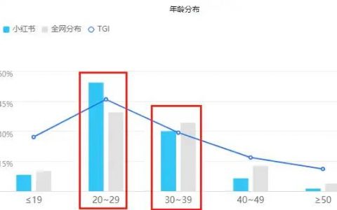 内容型电商平台盈利指标分析 ——小红书为例