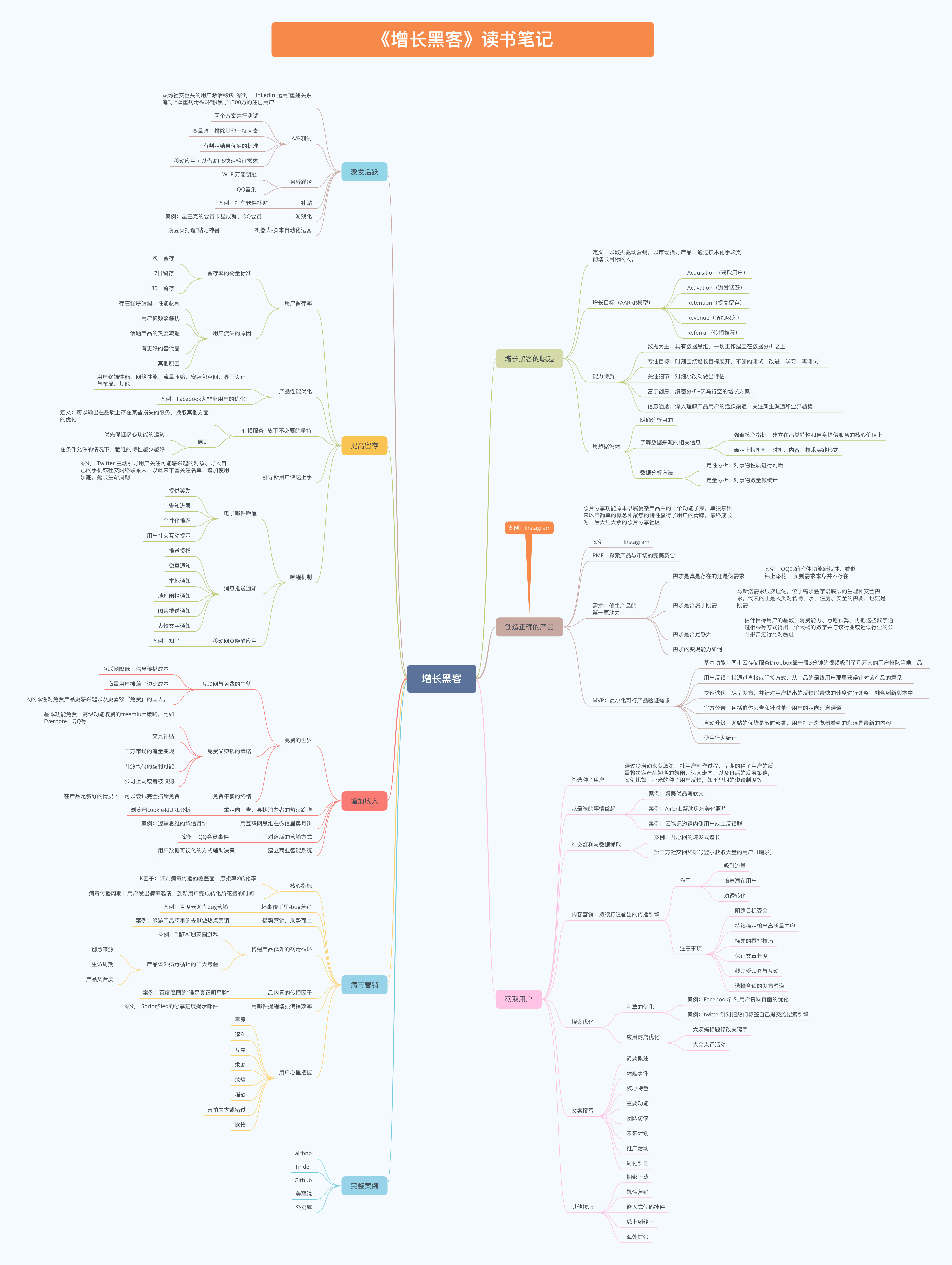 增长黑客思维脑图