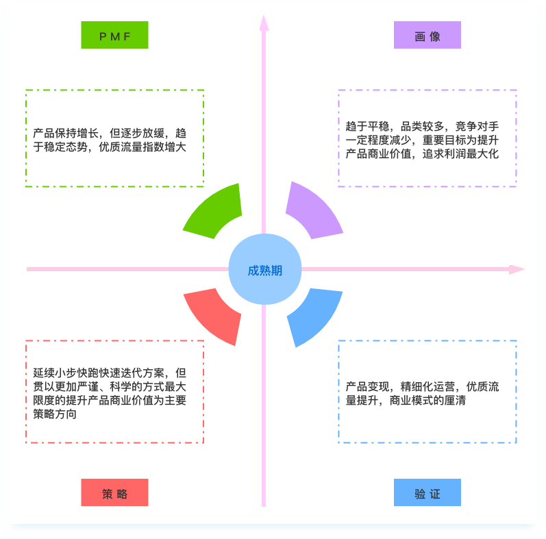 深耕细作Or产品矩阵——成熟期篇
