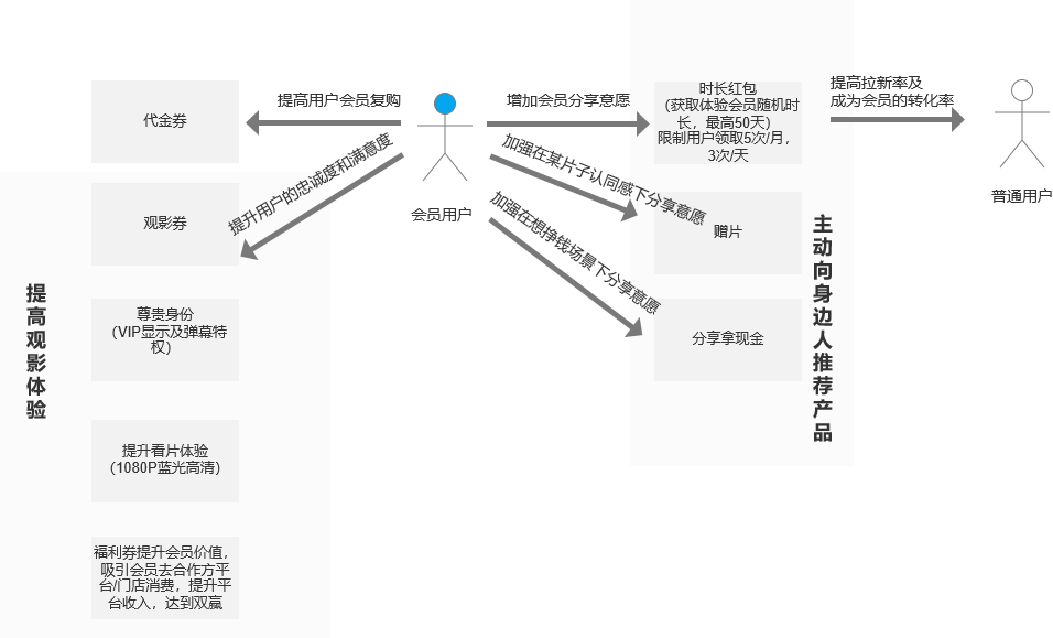 一文看懂：芒果TV会员成长及积分体系