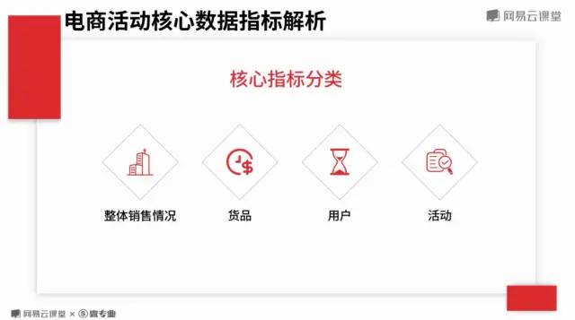 电商活动核心指标与案例