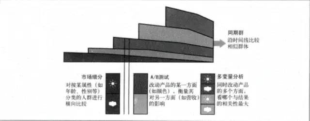 《精益数据分析》读书笔记