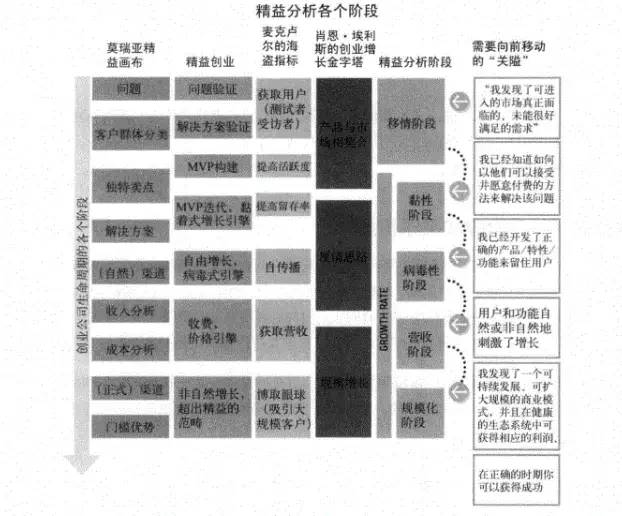 《精益数据分析》读书笔记