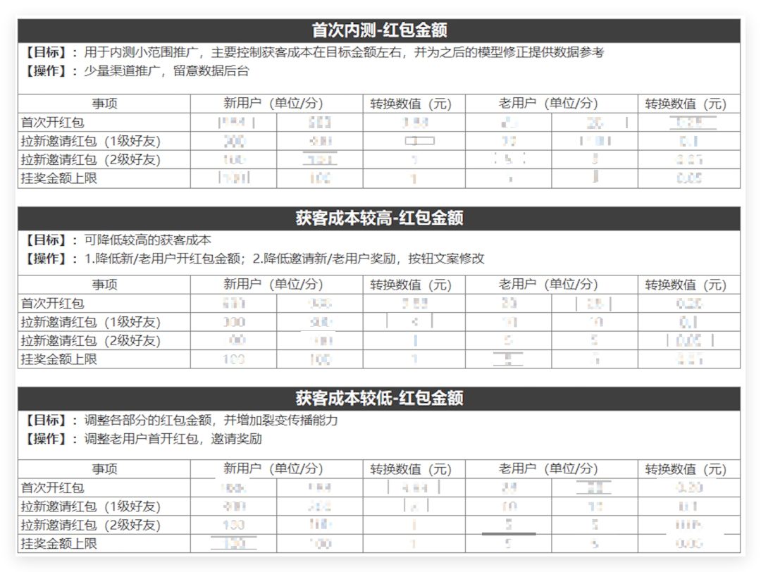 来，这是一篇耗费百万RMB的红包活动复盘！