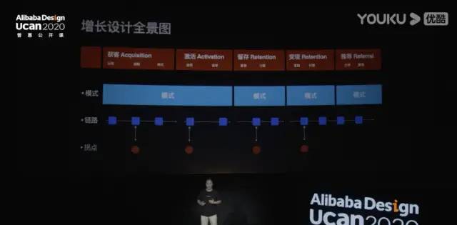 支付宝用户增长设计体系—公开课笔记