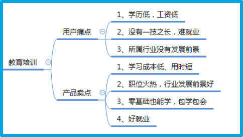 10分钟快速撰写优质推广文案！