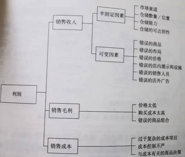 读书：金字塔原理之结构化问题分析