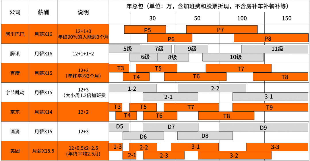 揭密华为、阿里、腾讯、美团等企业的职级薪酬体系