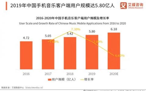 【竞品分析】QQ音乐&网易云音乐对比