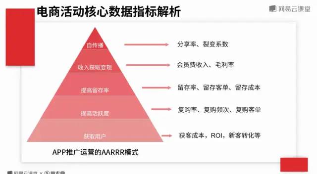 电商活动核心指标与案例