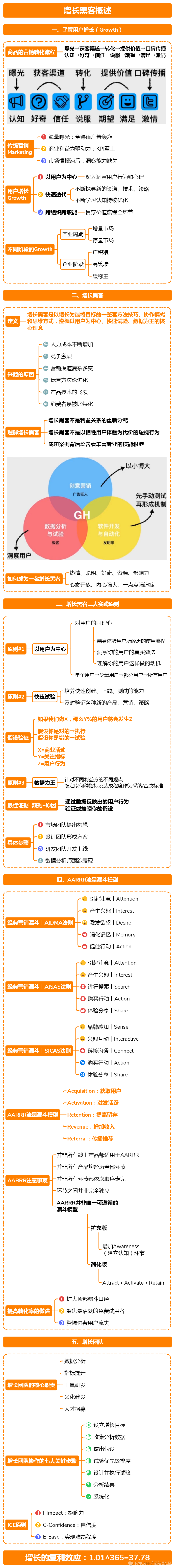 一图6角度读懂增长黑客：PMF、获客、活跃、留存、数据分析