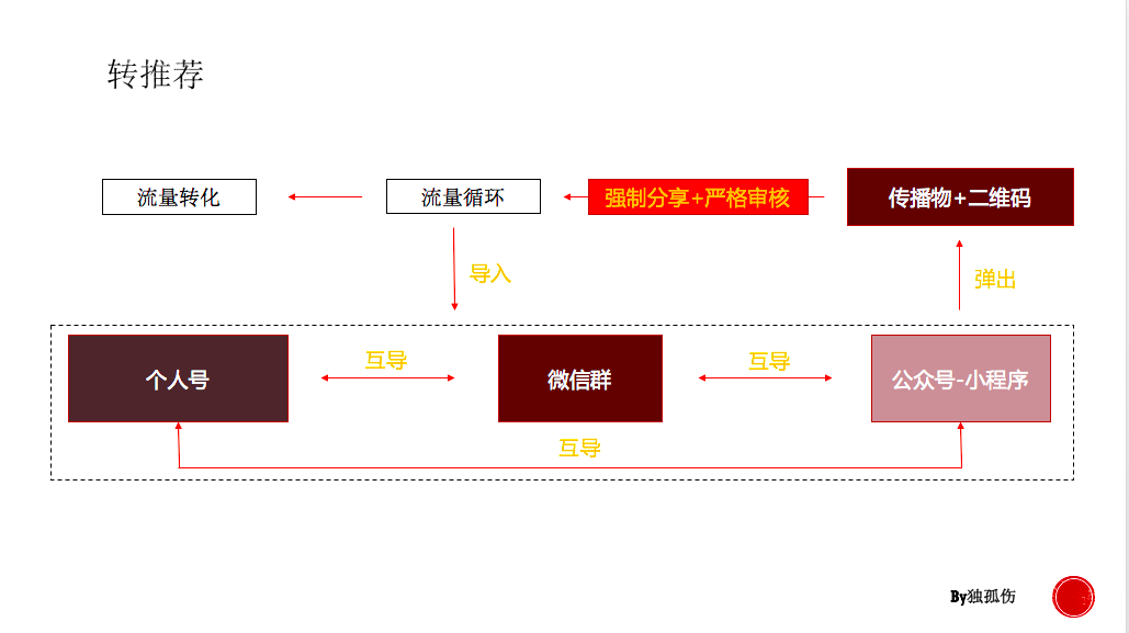 运营小白如何变成增长黑客
