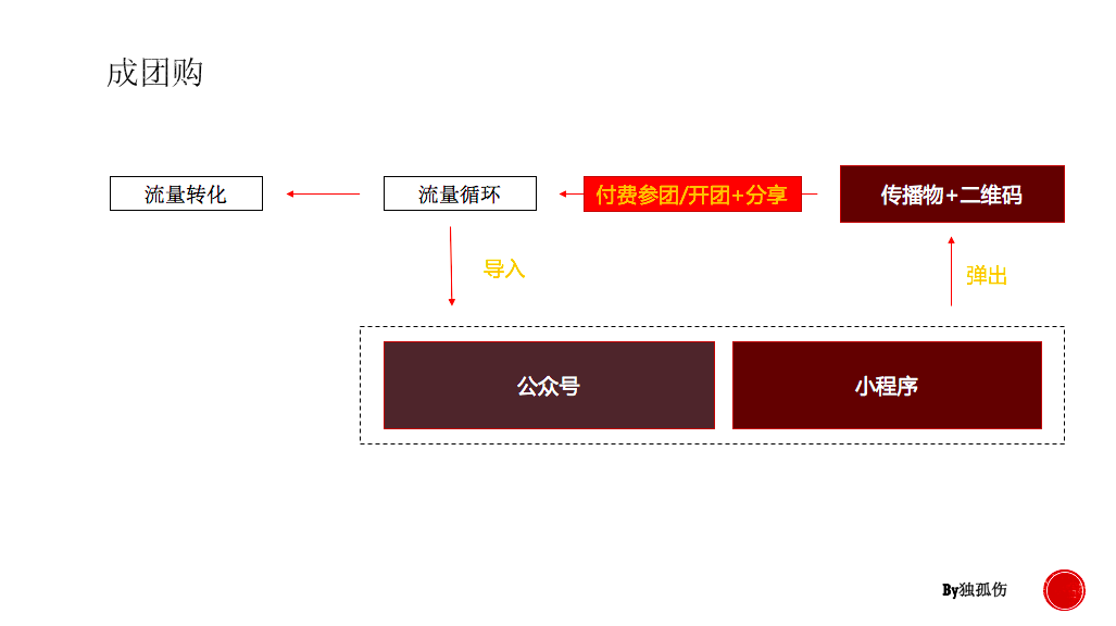 运营小白如何变成增长黑客