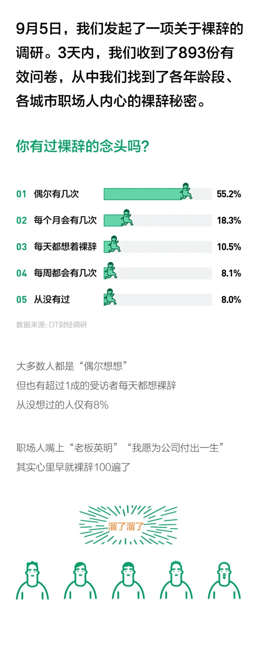 2020职场人裸辞报告：钱依然是主要因素