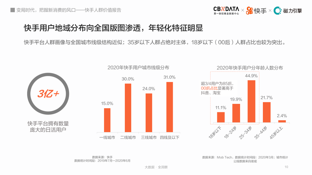 变局时代，把握新消费的风口：快手人群价值报告