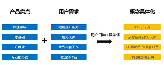 10分钟快速撰写优质推广文案！