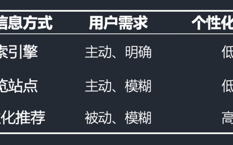 写给产品和运营人的内容推荐框架笔记