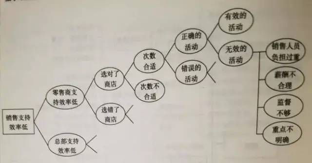 读书：金字塔原理之结构化问题分析