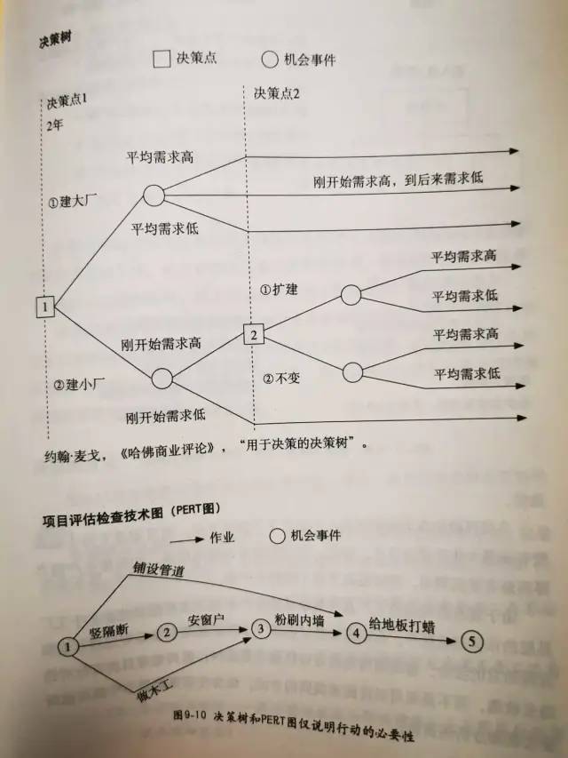 读书：金字塔原理之结构化问题分析