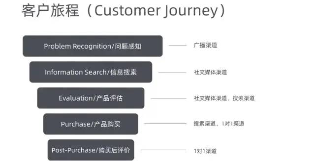 解析6W营销框架