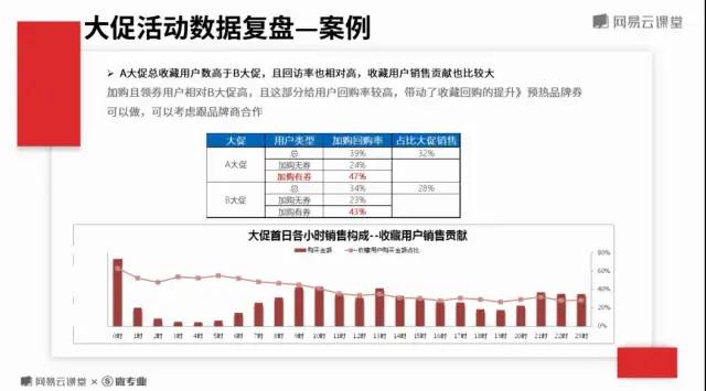 电商活动核心指标与案例