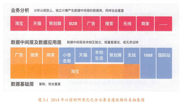 《大数据大创新：阿里巴巴云上数据中台之道》：解密阿里数据中台建设