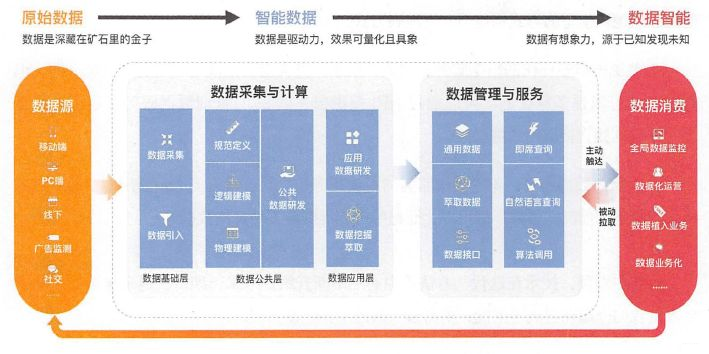 《大数据大创新：阿里巴巴云上数据中台之道》：解密阿里数据中台建设