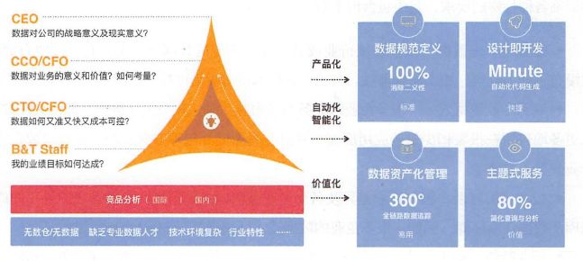 《大数据大创新：阿里巴巴云上数据中台之道》：解密阿里数据中台建设