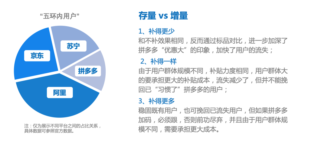 拼多多「百亿补贴」的进攻与防守