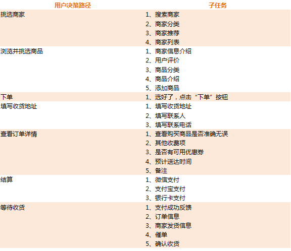 从需求到产品,如何做一份无懈可击的产品设计 从需求到产品,如何做一份无懈可击的产品设计