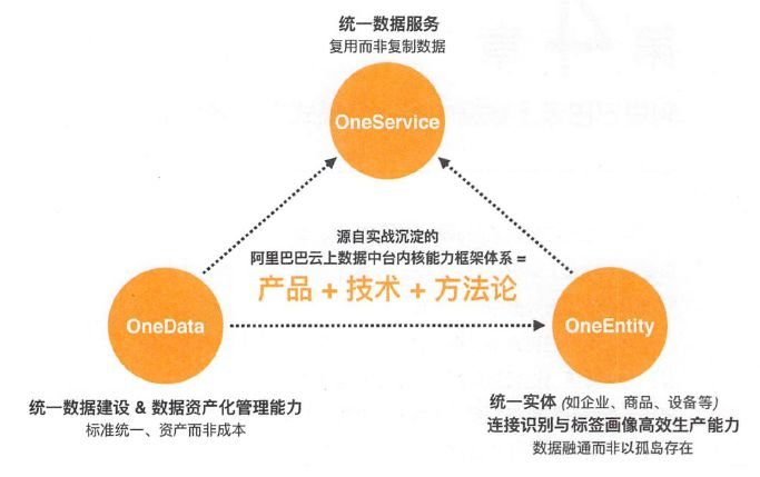 《大数据大创新：阿里巴巴云上数据中台之道》：解密阿里数据中台建设