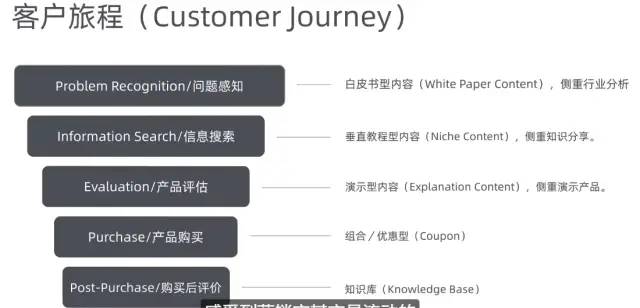 解析6W营销框架