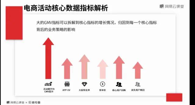 电商活动核心指标与案例