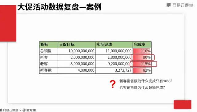 电商活动核心指标与案例