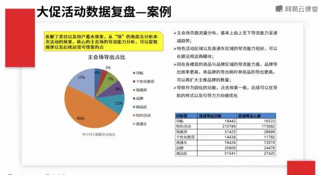 电商活动核心指标与案例