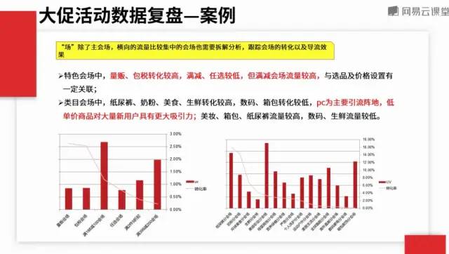 电商活动核心指标与案例