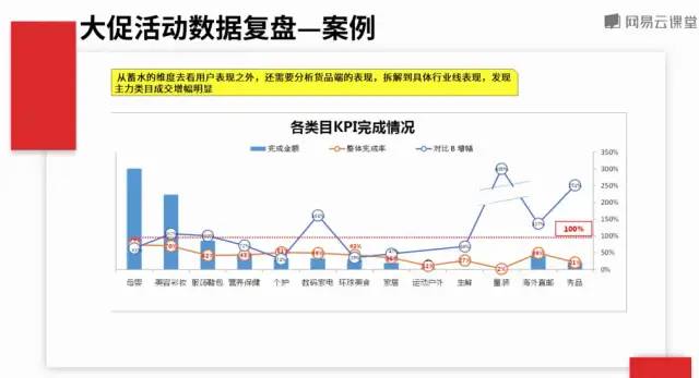 电商活动核心指标与案例