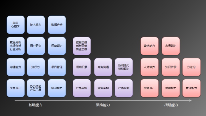 干货 | 产品经理入门完整版—能力模型、常用工具、书单、快速入门法