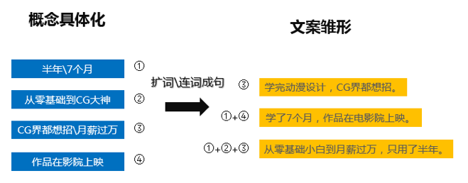 10分钟快速撰写优质推广文案！