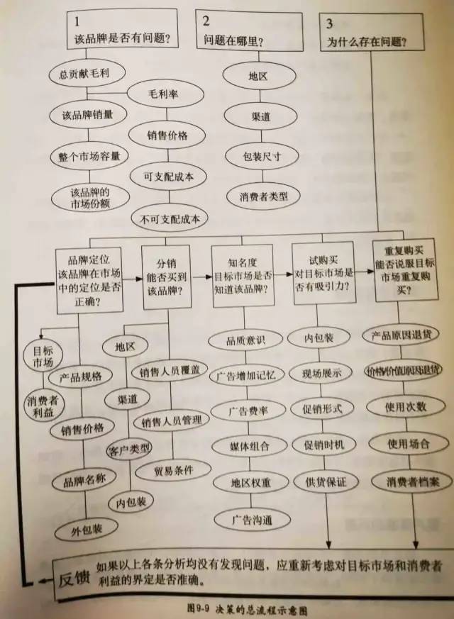 读书：金字塔原理之结构化问题分析
