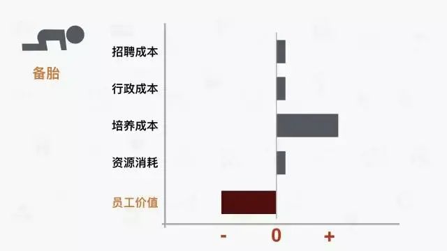 一个员工的离职成本，超乎你的想象！